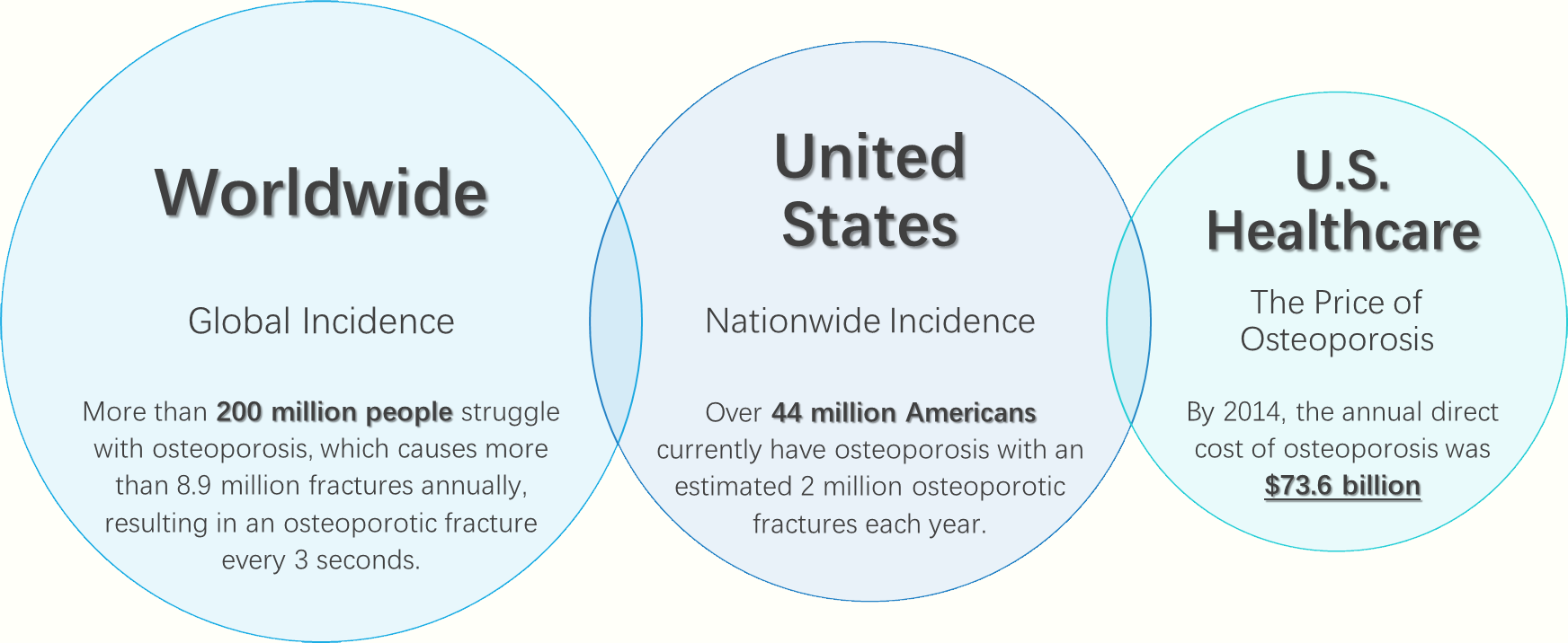 Osteoporosis Incidence